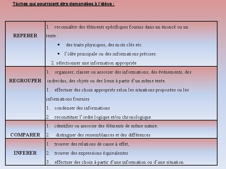 Tâches qui pourraient être demandées à l’élève : 1. reconnaître des éléments spécifiques fournis