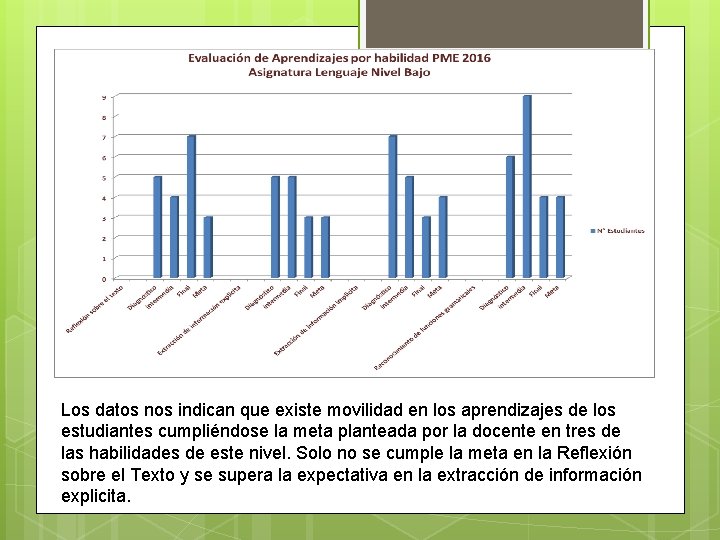 Los datos nos indican que existe movilidad en los aprendizajes de los estudiantes cumpliéndose