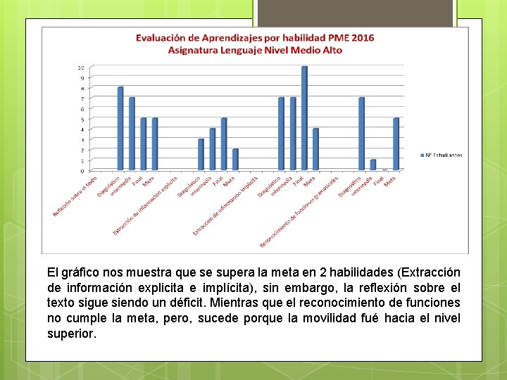 El gráfico nos muestra que se supera la meta en 2 habilidades (Extracción de