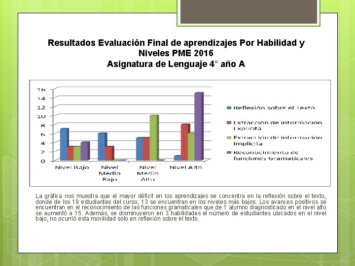 Resultados Evaluación Final de aprendizajes Por Habilidad y Niveles PME 2016 Asignatura de Lenguaje