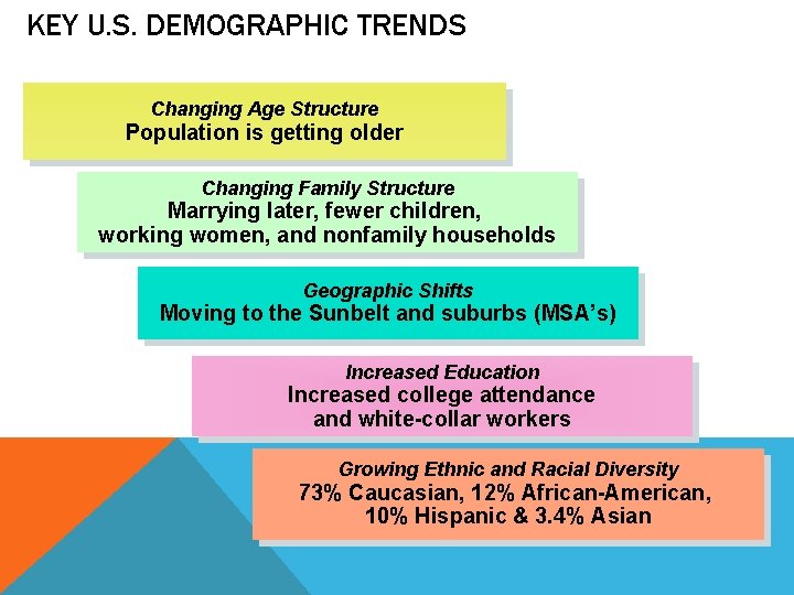 KEY U. S. DEMOGRAPHIC TRENDS Changing Age Structure Population is getting older Changing Family