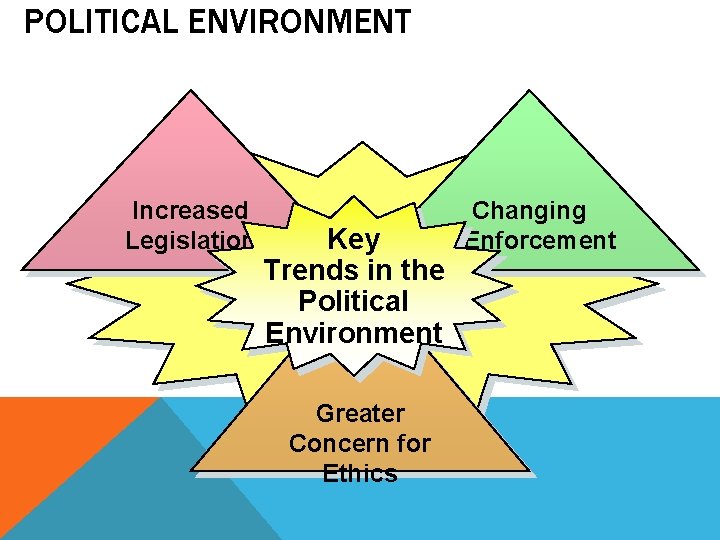 POLITICAL ENVIRONMENT Increased Legislation Key Trends in the Political Environment Greater Concern for Ethics