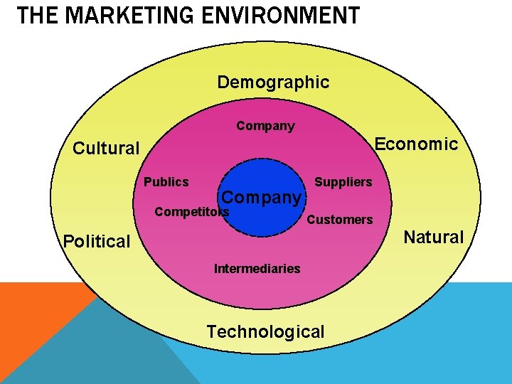 THE MARKETING ENVIRONMENT Demographic Company Economic Cultural Publics Company Competitors Suppliers Customers Natural Political