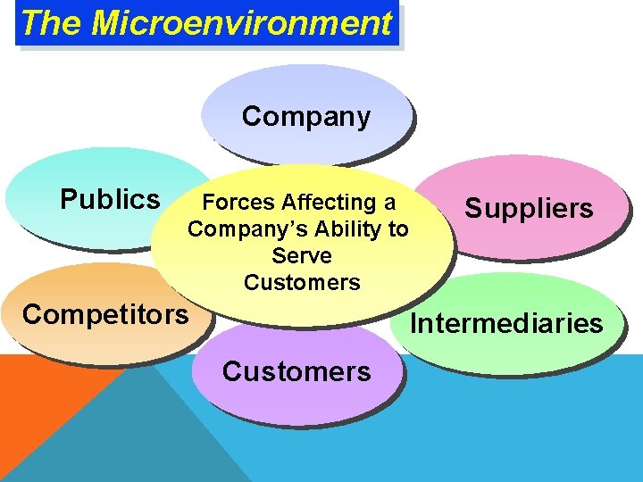 The Microenvironment Company Publics Forces Affecting a Company’s Ability to Serve Customers Competitors Suppliers