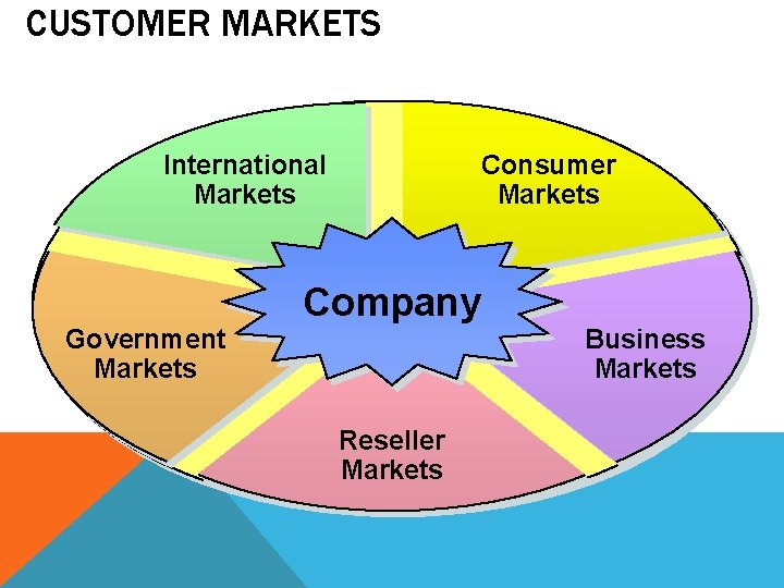 CUSTOMER MARKETS International Markets Government Markets Consumer Markets Company Reseller Markets Business Markets 