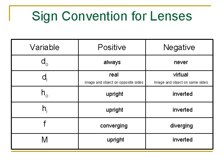 Sign Convention for Lenses Variable Positive do always never di real virtual image and