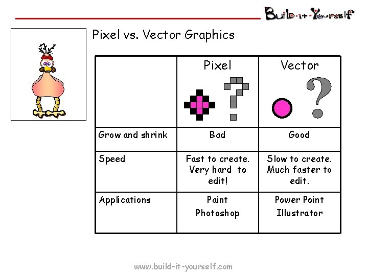 Pixel vs. Vector Graphics Grow and shrink Speed Applications Pixel Vector Bad Good Fast