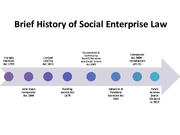 Brief History of Social Enterprise Law Friendly Societies Act 1793 Co-operative & Community Benefit