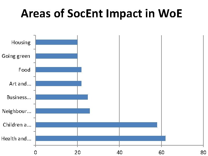 Areas of Soc. Ent Impact in Wo. E Housing Going green Food Art and.
