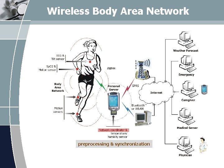 A wireless body area network of intelligent motion