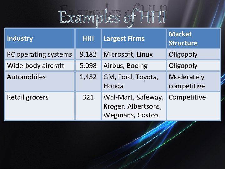 Examples of HHI Industry HHI Largest Firms Market Structure PC operating systems 9, 182