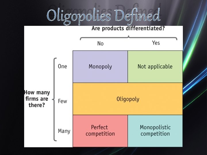 Oligopolies Defined 