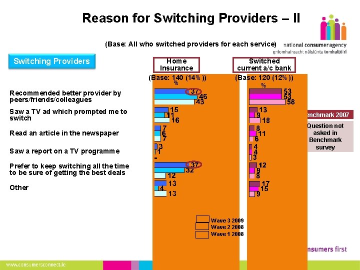 10 Reason for Switching Providers – II (Base: All who switched providers for each