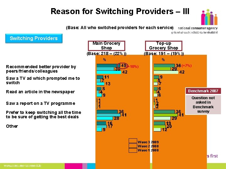 11 Reason for Switching Providers – III (Base: All who switched providers for each