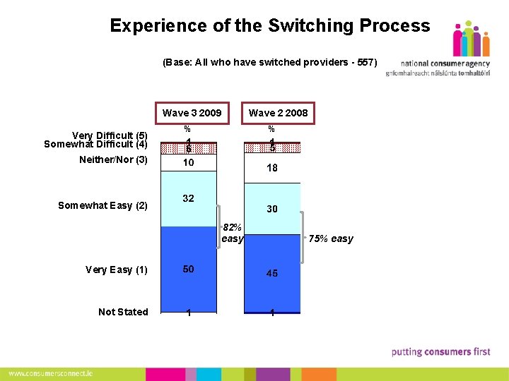 12 Experience of the Switching Process (Base: All who have switched providers - 557)