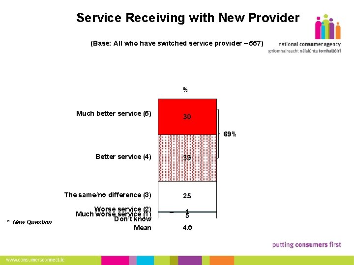 13 Service Receiving with New Provider (Base: All who have switched service provider –