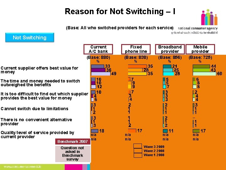 15 Reason for Not Switching – I (Base: All who switched providers for each