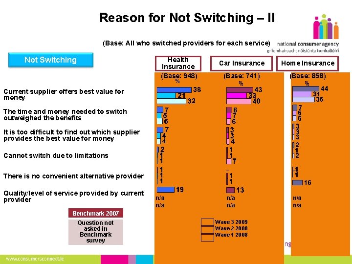 16 Reason for Not Switching – II (Base: All who switched providers for each