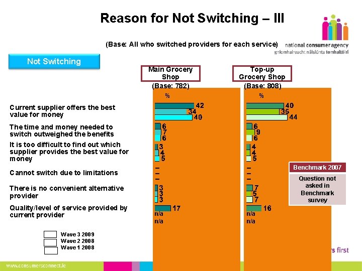 17 Reason for Not Switching – III (Base: All who switched providers for each