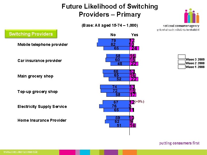 Future Likelihood of Switching Providers – Primary 18 (Base: All aged 15 -74 –