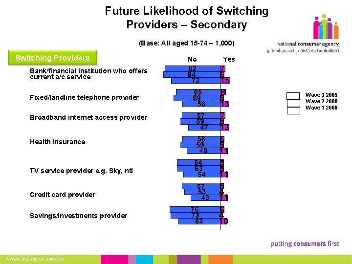 19 Future Likelihood of Switching Providers – Secondary (Base: All aged 15 -74 –