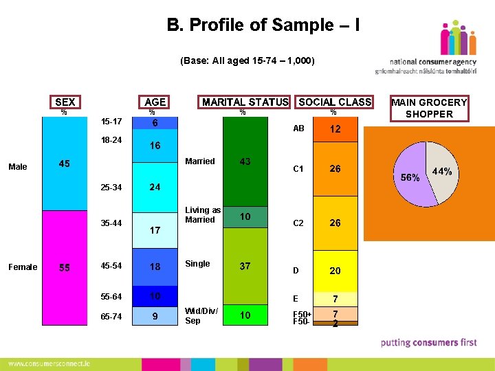 3 B. Profile of Sample – I (Base: All aged 15 -74 – 1,