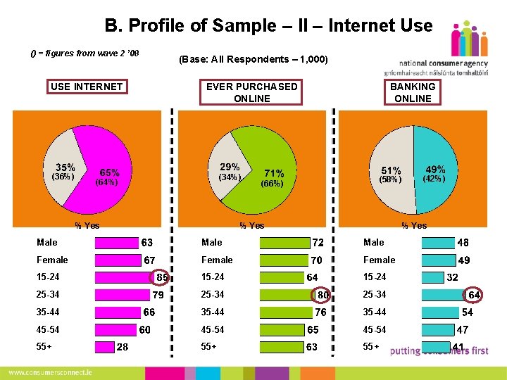 4 B. Profile of Sample – II – Internet Use () = figures from