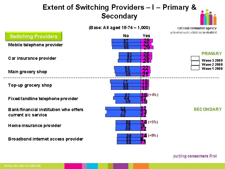 Extent of Switching Providers – I – Primary & Secondary 6 (Base: All aged