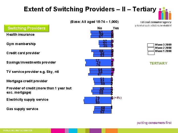 7 Extent of Switching Providers – II – Tertiary (Base: All aged 15 -74