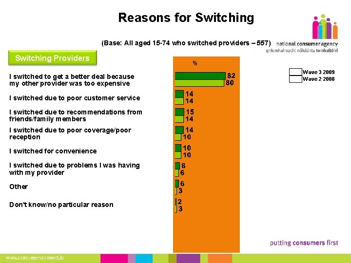 8 Reasons for Switching (Base: All aged 15 -74 who switched providers – 557)