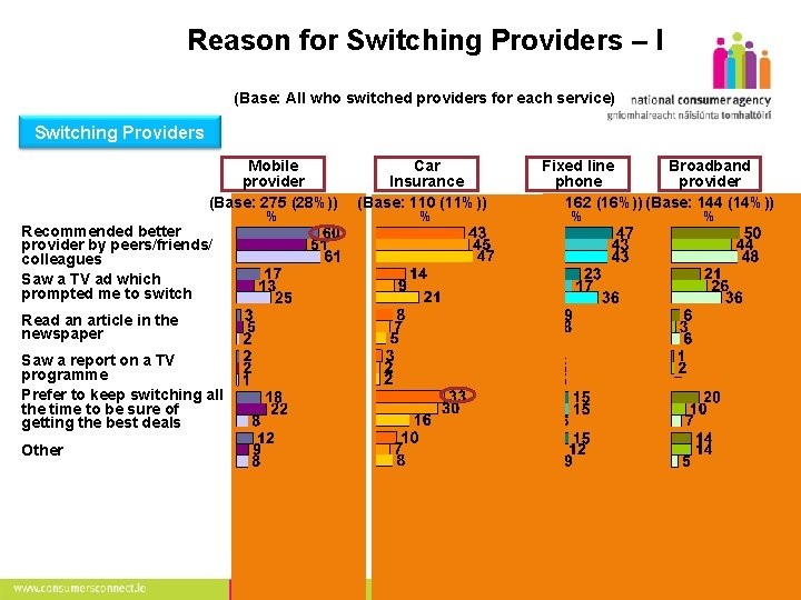 9 Reason for Switching Providers – I (Base: All who switched providers for each