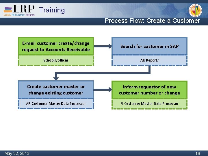 Training Process Flow: Create a Customer E-mail customer create/change request to Accounts Receivable Search