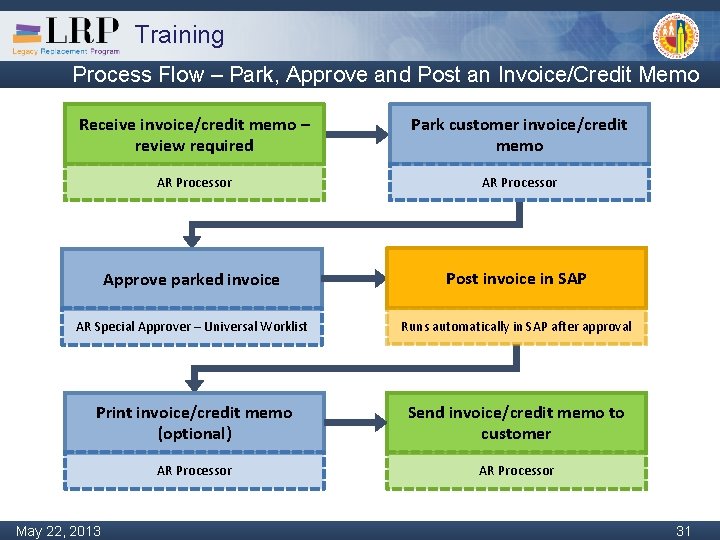 Training Process Flow – Park, Approve and Post an Invoice/Credit Memo Receive invoice/credit memo