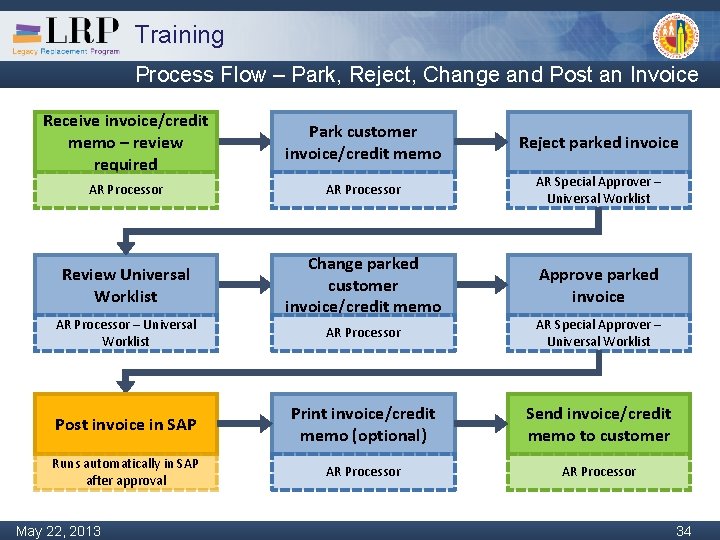 Training Process Flow – Park, Reject, Change and Post an Invoice Receive invoice/credit memo