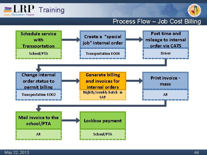 Training Process Flow – Job Cost Billing Schedule service with Transportation Create a “special