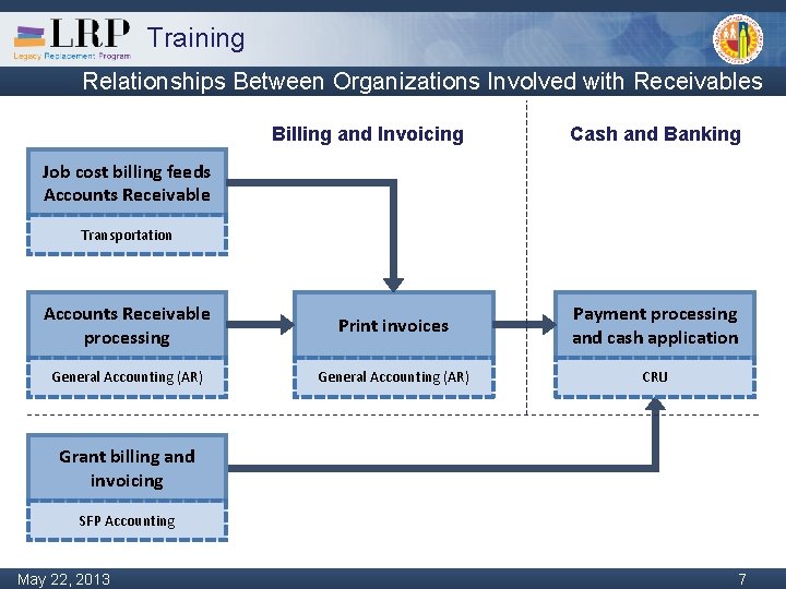 Training Relationships Between Organizations Involved with Receivables Billing and Invoicing Cash and Banking Job