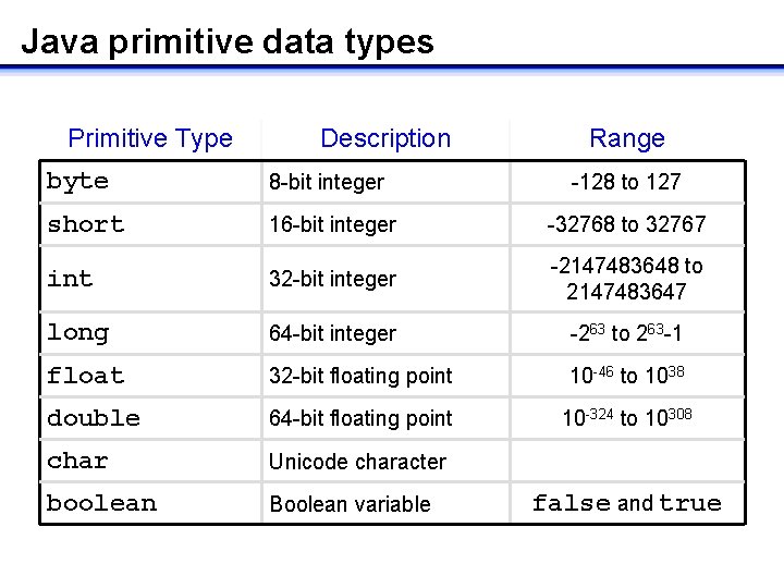 Java primitive data types Primitive Type Description Range byte 8 -bit integer -128 to Java primitive data types Primitive Type Description Range byte 8 -bit integer -128 to