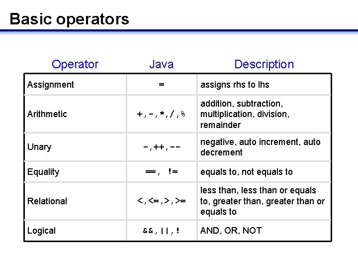 Basic operators Operator = Assignment Arithmetic Java Description assigns rhs to lhs addition, subtraction, Basic operators Operator = Assignment Arithmetic Java Description assigns rhs to lhs addition, subtraction,