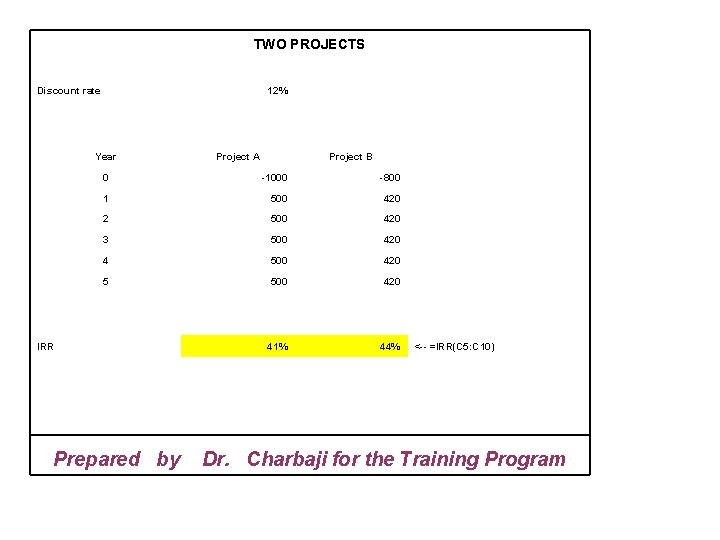 TWO PROJECTS Discount rate 12% Year Project A Project B 0 -1000 -800 1