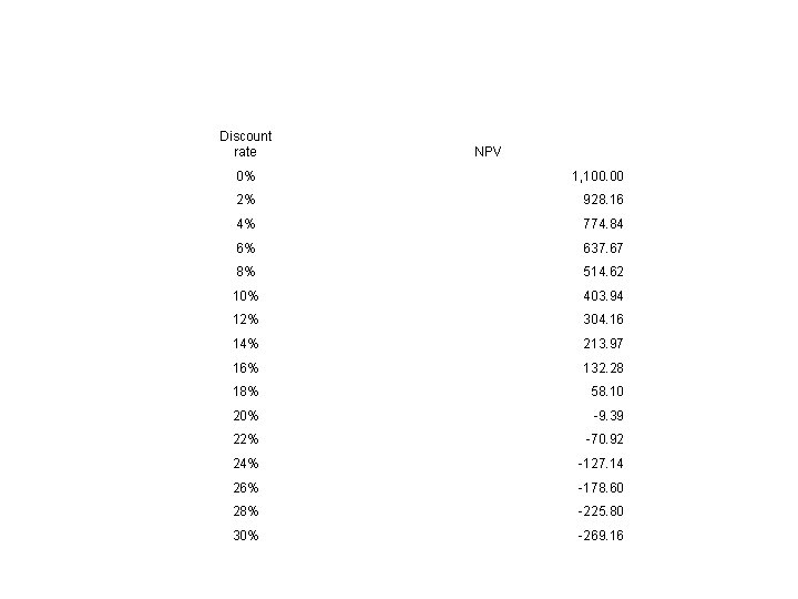 Discount rate NPV 0% 1, 100. 00 2% 928. 16 4% 774. 84 6%