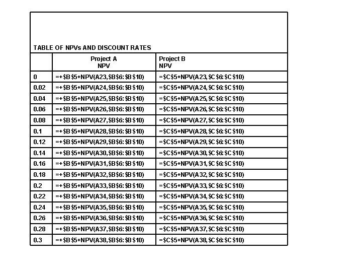 TABLE OF NPVs AND DISCOUNT RATES Project A NPV Project B NPV 0 =+$B$5+NPV(A