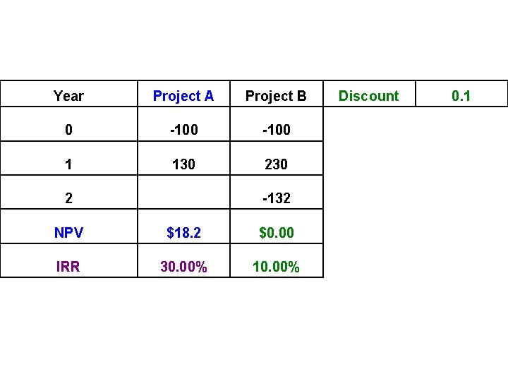 Year Project A Project B 0 -100 1 130 2 -132 NPV $18. 2