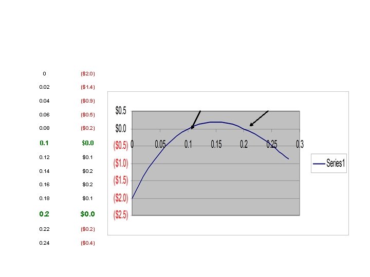 0 ($2. 0) 0. 02 ($1. 4) 0. 04 ($0. 9) 0. 06 ($0.