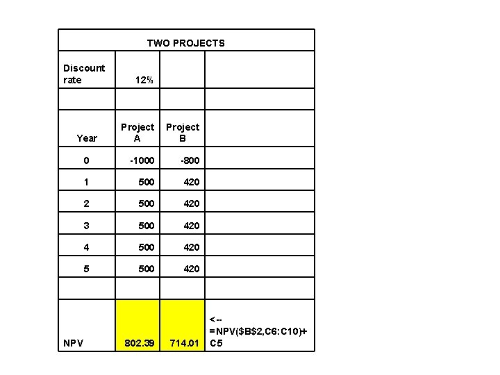 TWO PROJECTS Discount rate 12% Year NPV Project A B 0 -1000 -800 1