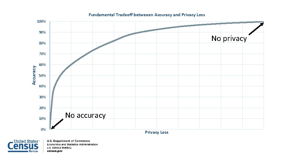 Fundamental Tradeoff betweeen Accuracy and Privacy Loss 100% 90% No privacy 80% Accuracy 70%