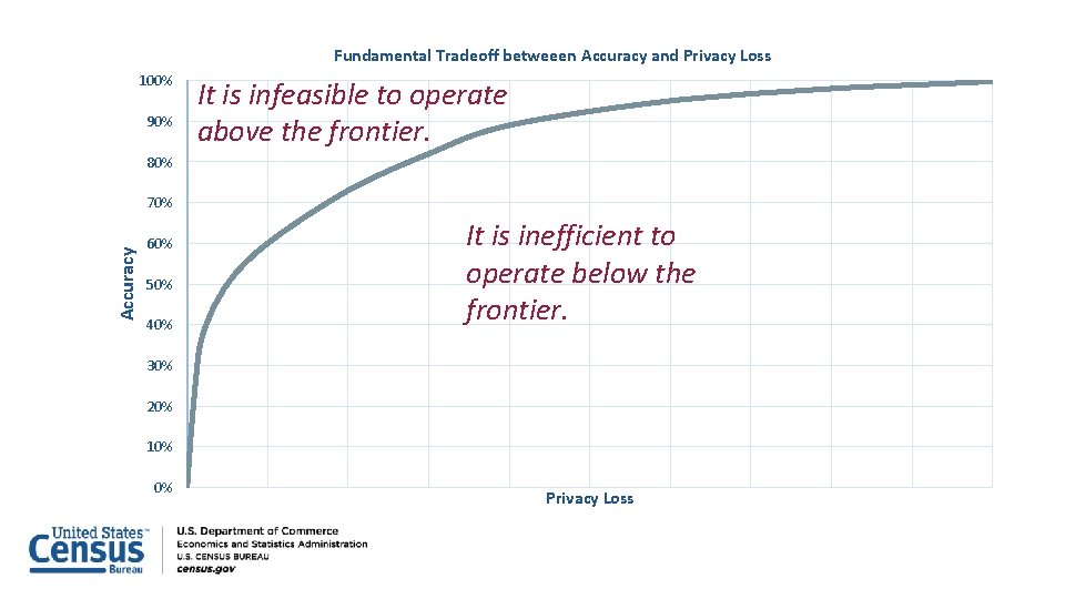 Fundamental Tradeoff betweeen Accuracy and Privacy Loss 100% 90% It is infeasible to operate
