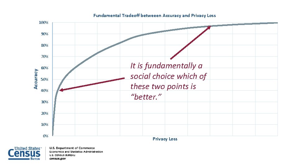 Fundamental Tradeoff betweeen Accuracy and Privacy Loss 100% 90% 80% Accuracy 70% 60% 50%