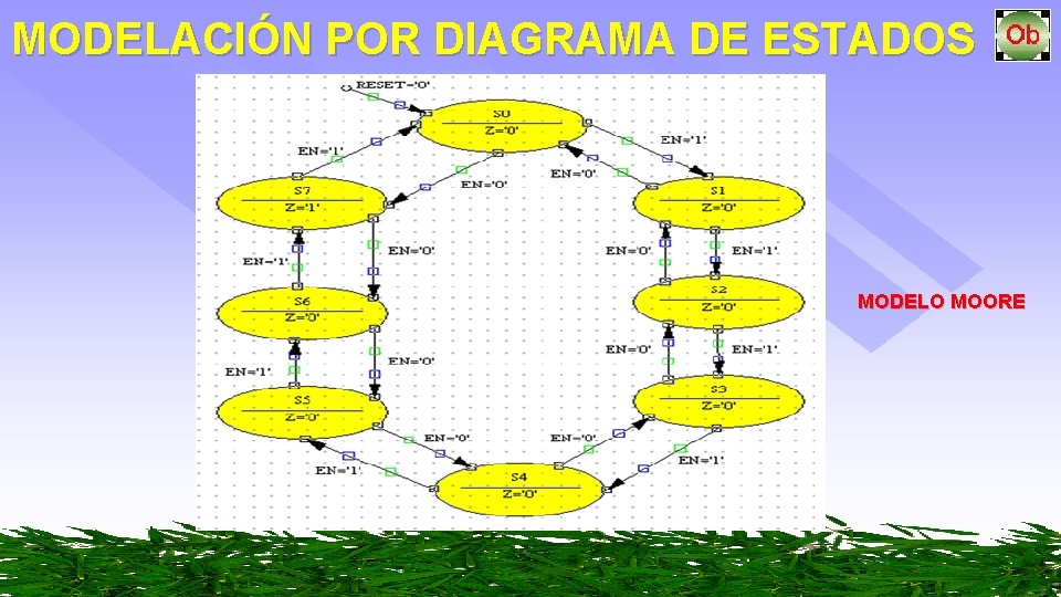 MODELACIÓN POR DIAGRAMA DE ESTADOS MODELO MOORE 