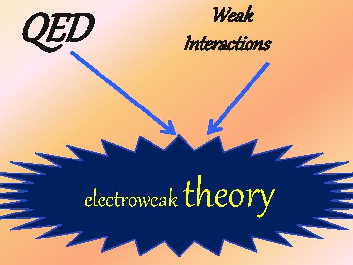 QED electroweak Weak Interactions theory 