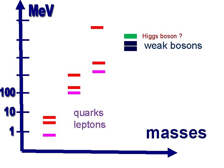 Higgs boson ? weak bosons quarks leptons masses 